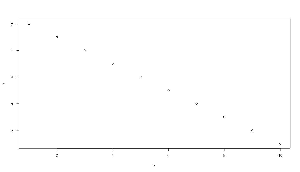 A plot of x increasing while y is decreasing