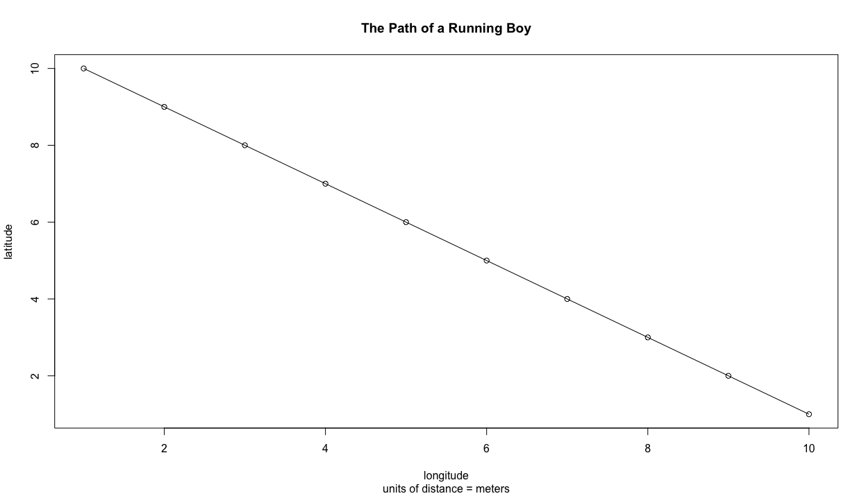 Plot with a Title, Sub-Title and Axes Labels