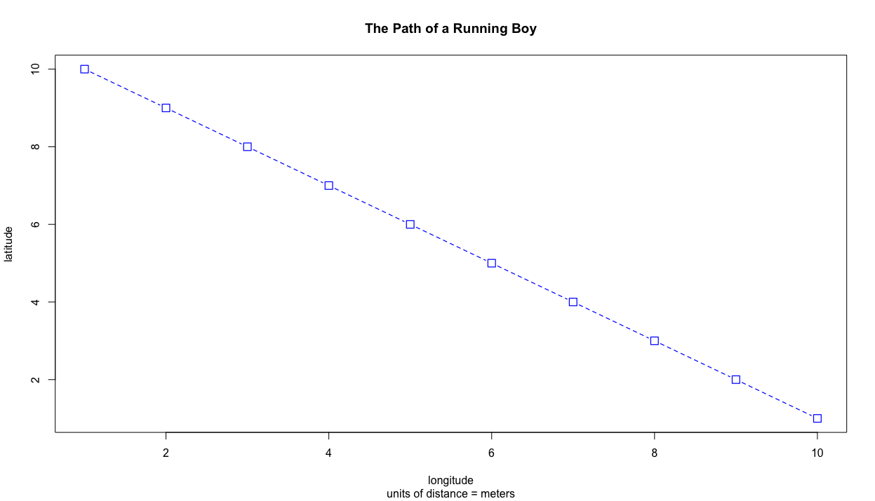 A Plot with Some Point and Line Type Modifications