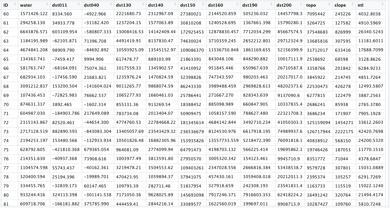Summation of gridcell values for each adm2 subdivision (in this case numbers 60 through 81)